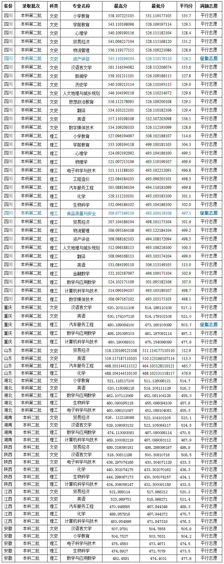 成都师范学院收分是多少