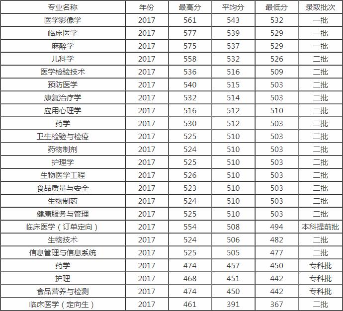 成都医学院专业录取分数线